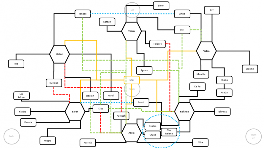 Versuch eines göttlichen Beziehungsdiagramms für Freeya