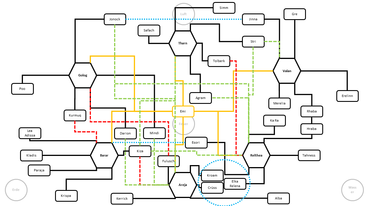Draft of a relationship map of the circle deities of Freeya